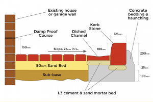 Block Paving Installation Diagram